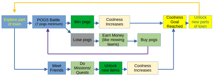 The gameplay loop of Power of Golden Slammer presented in a flow chart